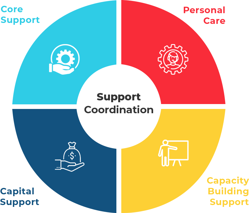 Support Coordination